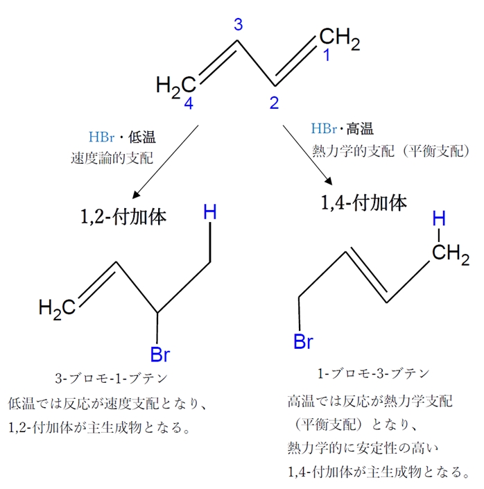 共役ジエンの臭化水素（ハロゲン化水素）の付加　1,2付加と1,4付加　91回問6b